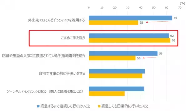 2021年「新型コロナウイルス」に対する衛生行動意識調査と手洗い行動観察結果　「こまめな手洗い」は終息後も6割超が実施したいと回答　手洗い自体は不十分で洗い残しあり！