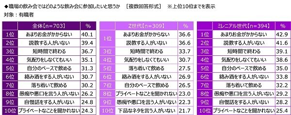 沢の鶴『SHUSHU Light』調べ　飲み会の幹事をしてほしい芸能人　1位「明石家さんまさん」、Z世代では「櫻井翔さん」が2位、　ミレニアル世代がお願いしたいのは大御所！？ミレニアル世代では「タモリさん」が2位