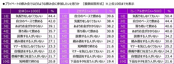 沢の鶴『SHUSHU Light』調べ　飲み会の幹事をしてほしい芸能人　1位「明石家さんまさん」、Z世代では「櫻井翔さん」が2位、　ミレニアル世代がお願いしたいのは大御所！？ミレニアル世代では「タモリさん」が2位