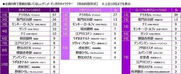 沢の鶴『SHUSHU Light』調べ　飲み会の幹事をしてほしい芸能人　1位「明石家さんまさん」、Z世代では「櫻井翔さん」が2位、　ミレニアル世代がお願いしたいのは大御所！？ミレニアル世代では「タモリさん」が2位