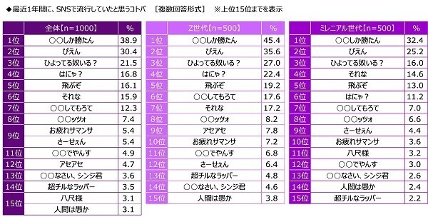 沢の鶴『SHUSHU Light』調べ　飲み会の幹事をしてほしい芸能人　1位「明石家さんまさん」、Z世代では「櫻井翔さん」が2位、　ミレニアル世代がお願いしたいのは大御所！？ミレニアル世代では「タモリさん」が2位