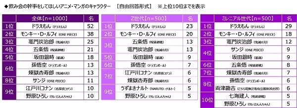 沢の鶴『SHUSHU Light』調べ　飲み会の幹事をしてほしい芸能人　1位「明石家さんまさん」、Z世代では「櫻井翔さん」が2位、　ミレニアル世代がお願いしたいのは大御所！？ミレニアル世代では「タモリさん」が2位