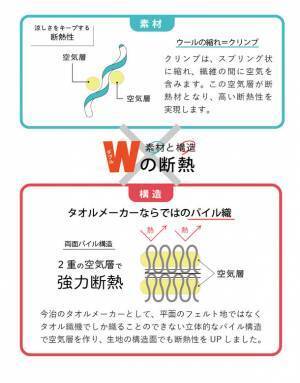 今治の老舗タオルメーカーが、高断熱で洗えるウールパイルのサウナハットを「Makuake」にて先行予約販売を開始！