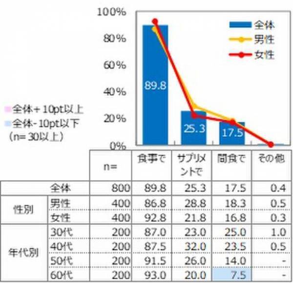 フォーデイズ、食の研究会で「タンパク質に関する意識調査」を実施