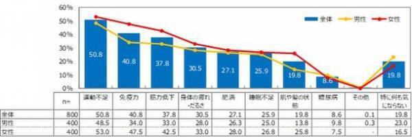 フォーデイズ、食の研究会で「タンパク質に関する意識調査」を実施