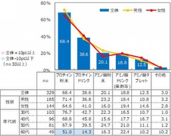 フォーデイズ、食の研究会で「タンパク質に関する意識調査」を実施