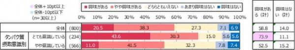 フォーデイズ、食の研究会で「タンパク質に関する意識調査」を実施