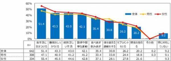 フォーデイズ、食の研究会で「タンパク質に関する意識調査」を実施