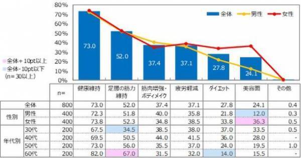 フォーデイズ、食の研究会で「タンパク質に関する意識調査」を実施