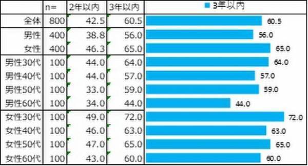 フォーデイズ、食の研究会で「タンパク質に関する意識調査」を実施