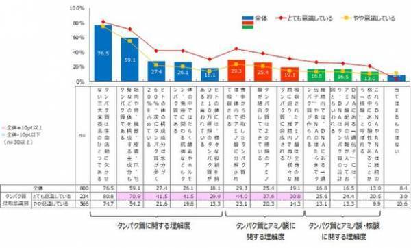 フォーデイズ、食の研究会で「タンパク質に関する意識調査」を実施