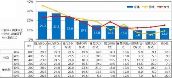 フォーデイズ、食の研究会で「タンパク質に関する意識調査」を実施