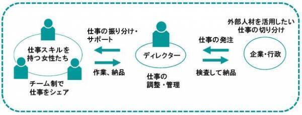 富士市の移住定住促進事業「富士このみスタイル」地元企業と移住者たちがコラボレーションした「お試しワークシェア」を実施！