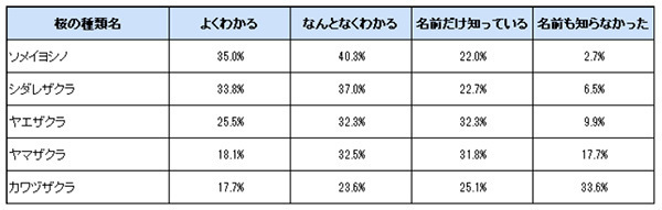 ヤマザクラやカワヅザクラ、そして日本三大桜の知名度は？～阪急交通社が桜の木やお花見に関する調査結果を公開～