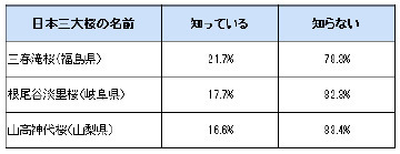 ヤマザクラやカワヅザクラ、そして日本三大桜の知名度は？～阪急交通社が桜の木やお花見に関する調査結果を公開～