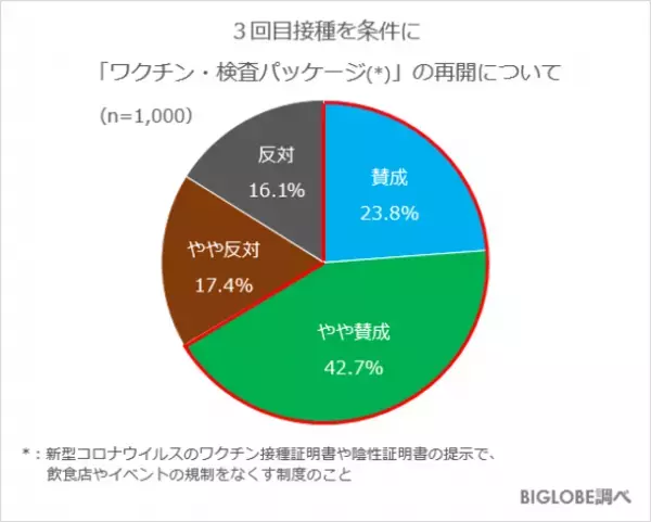 3回目接種を条件に「ワクチン・検査パッケージ」の再開賛成は6割以上　BIGLOBEが「2022年度の生活・行動に関する意識調査」第2弾を発表　～会社関係の会食は過半数が「今後もしなくていいと思うようになった」～