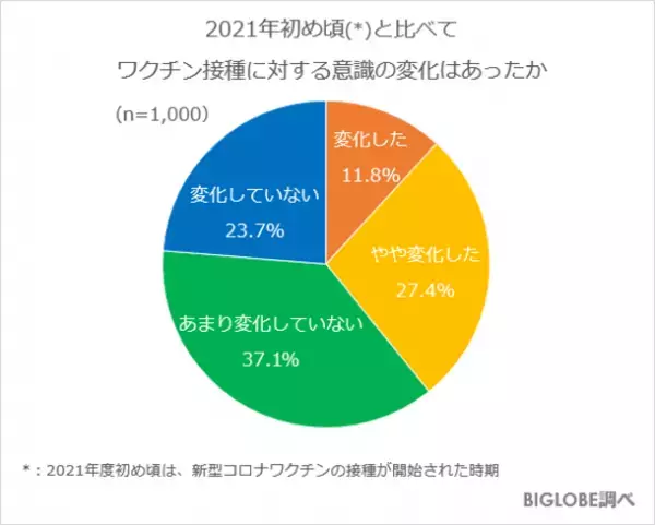 3回目接種を条件に「ワクチン・検査パッケージ」の再開賛成は6割以上　BIGLOBEが「2022年度の生活・行動に関する意識調査」第2弾を発表　～会社関係の会食は過半数が「今後もしなくていいと思うようになった」～