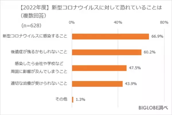 3回目接種を条件に「ワクチン・検査パッケージ」の再開賛成は6割以上　BIGLOBEが「2022年度の生活・行動に関する意識調査」第2弾を発表　～会社関係の会食は過半数が「今後もしなくていいと思うようになった」～