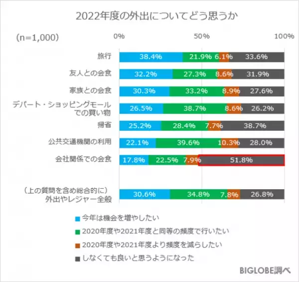 3回目接種を条件に「ワクチン・検査パッケージ」の再開賛成は6割以上　BIGLOBEが「2022年度の生活・行動に関する意識調査」第2弾を発表　～会社関係の会食は過半数が「今後もしなくていいと思うようになった」～