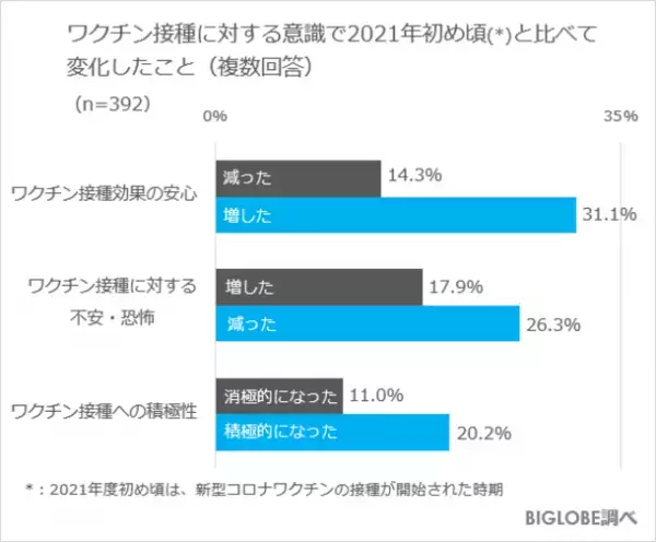 3回目接種を条件に「ワクチン・検査パッケージ」の再開賛成は6割以上　BIGLOBEが「2022年度の生活・行動に関する意識調査」第2弾を発表　～会社関係の会食は過半数が「今後もしなくていいと思うようになった」～