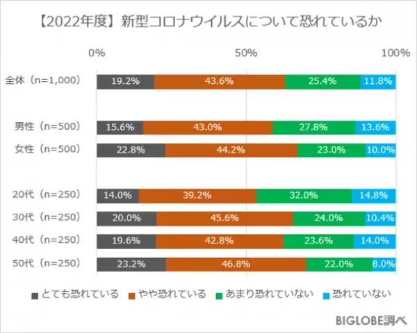 3回目接種を条件に「ワクチン・検査パッケージ」の再開賛成は6割以上　BIGLOBEが「2022年度の生活・行動に関する意識調査」第2弾を発表　～会社関係の会食は過半数が「今後もしなくていいと思うようになった」～