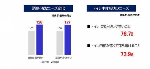 ネコちゃんが出入りしやすく、ゆったり排泄できるシステムトイレ※1『デオトイレ』 ハーフカバー、フード付き 2品の本体形状を新改良
