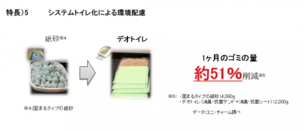 ネコちゃんが出入りしやすく、ゆったり排泄できるシステムトイレ※1『デオトイレ』 ハーフカバー、フード付き 2品の本体形状を新改良