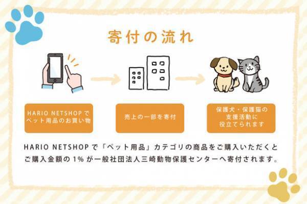 HARIOペット「保護犬・保護猫支援プロジェクト」を実施　HARIO NETSHOP購入金額の1％を一般社団法人三崎動物保護センター「みさきアニマルすまいる」へ寄付
