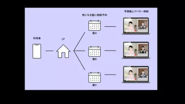 学習塾と塾を探している保護者の相談マッチングサイト「KIGARUNI」の実証実験にBRINGの「バタラクcloud」が採択