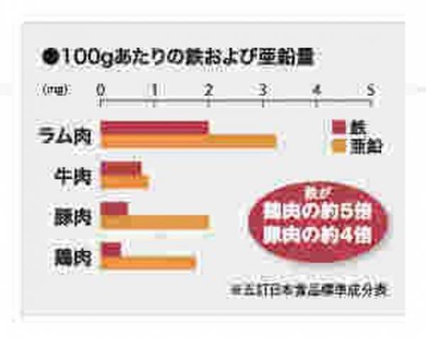 コロナ後遺症の一因「亜鉛不足」の救世主　嗅覚味覚の障害克服に「羊肉」を無料提供