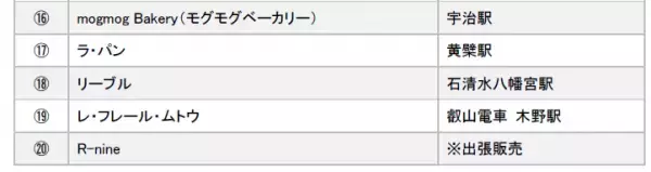 ～ お茶と宇治のまち歴史公園 × 京阪ホールディングス ～「京阪沿線 おいしいパン大集合！フェスティバルin宇治」を開催
