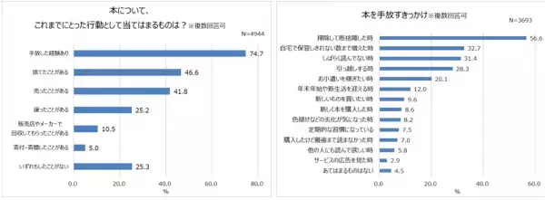 BOOKOFFが大盤振る舞い！？本を5冊売るだけ。太っ腹なキャンペーン始動。実施背景には5人に1人が「100冊以上」所有の実情。【4,944名に調査】本の所有・売買実態が判明。