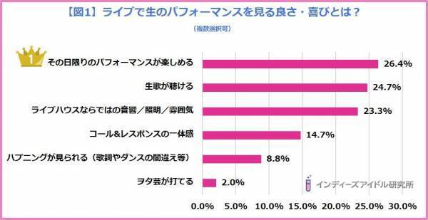 第1位は「表情」！ヲタクが「ライブでアイドルに魅力を感じる瞬間」調査