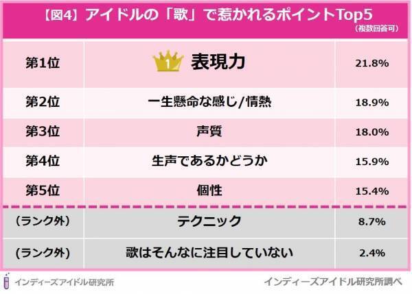 第1位は「表情」！ヲタクが「ライブでアイドルに魅力を感じる瞬間」調査