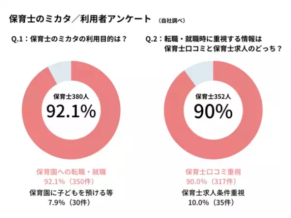 保育士職場口コミ42万件見放題サービス『保育士のミカタ』　保育士による累計利用件数11,958件ならびに2月度利用件数が前年比351％を記録！