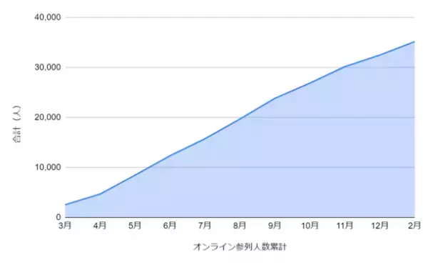 オンラインで参列する新しい結婚式のかたちを提案する挙式ライブ配信サービス「SanLet's」を2022年4月よりブライダル事業者へ販売開始