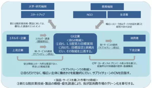 脱炭素社会に寄与する電力取引DXのデジタルグリッド　経済産業省「GXリーグ基本構想」に賛同表明　再エネ活用スキームをさらに進める