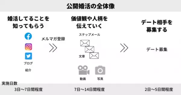 生々しさ全開！？SNS婚活を公開するリアルタイム恋愛ドキュメンタリー「春の公開婚活まつり」4/28まで実施