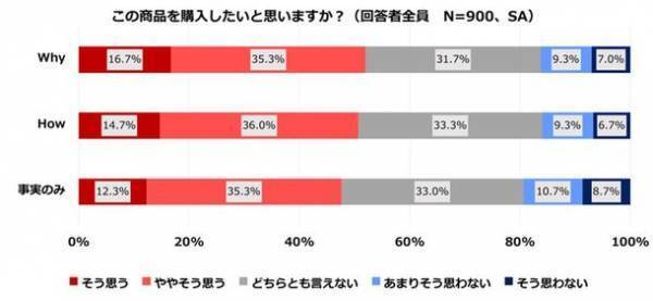 SDGsの浸透と共に、ソーシャルプロダクツが拡大　「生活者の社会的意識や行動を探るためのアンケート調査」の結果を公開！