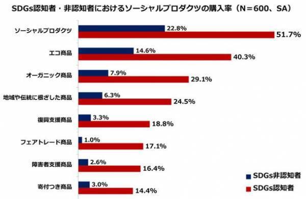 SDGsの浸透と共に、ソーシャルプロダクツが拡大　「生活者の社会的意識や行動を探るためのアンケート調査」の結果を公開！