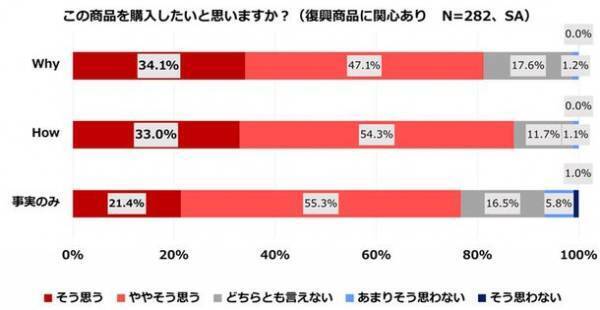 SDGsの浸透と共に、ソーシャルプロダクツが拡大　「生活者の社会的意識や行動を探るためのアンケート調査」の結果を公開！