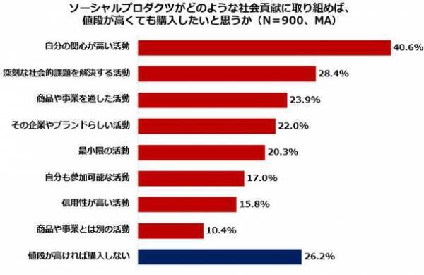 SDGsの浸透と共に、ソーシャルプロダクツが拡大　「生活者の社会的意識や行動を探るためのアンケート調査」の結果を公開！