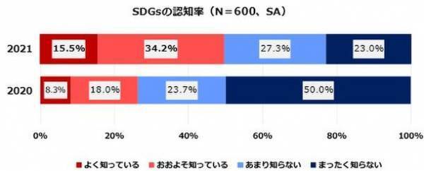 SDGsの浸透と共に、ソーシャルプロダクツが拡大　「生活者の社会的意識や行動を探るためのアンケート調査」の結果を公開！