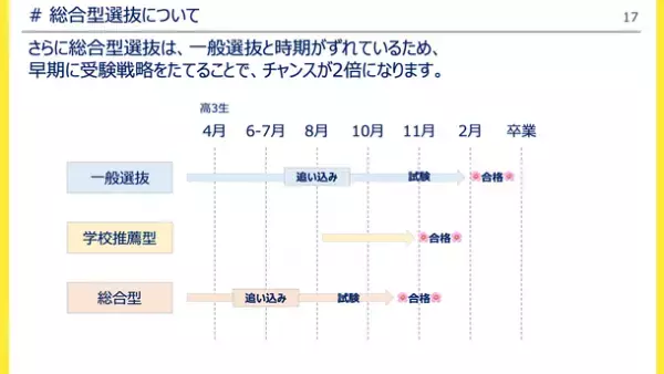 “総合型選抜入試専門塾AOI”の授業でチャンスを倍に！慶林館×AOI総合型選抜入試合格オンライン授業を4月に開始