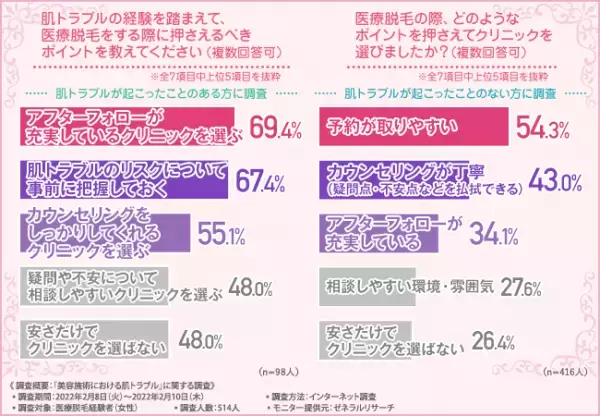 医療脱毛だから安心安全とは言い切れない！肌トラブルを回避するために抑えておきたいクリニック選びのポイントとは？
