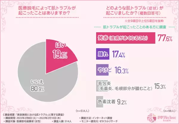 医療脱毛だから安心安全とは言い切れない！肌トラブルを回避するために抑えておきたいクリニック選びのポイントとは？