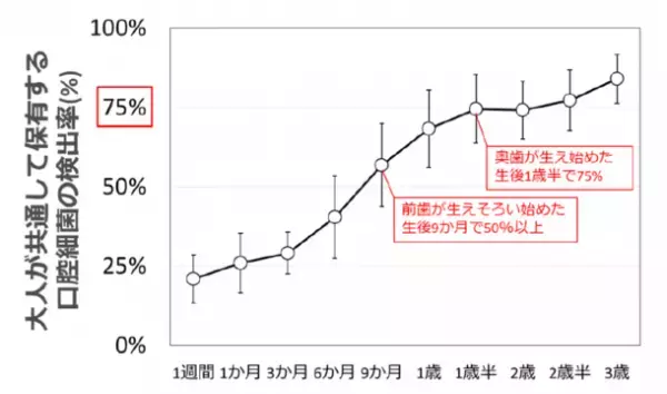 乳幼児期の早い段階(※1)からのお口のケアが大事！生後6か月～1歳半は大人の口腔細菌叢(※2)に大きく近づく重要な時期