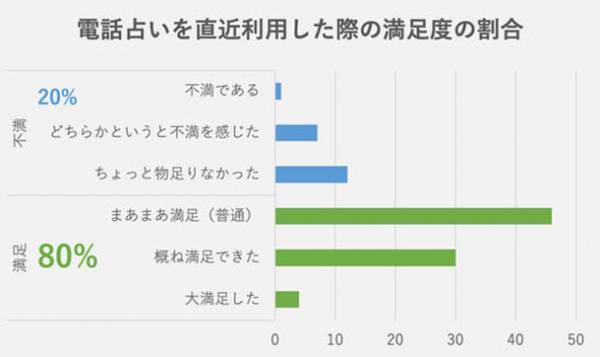 2022年 電話占いの利用実態に関する調査　5人に1人は電話占いに不満？当たる電話占い体験に必要なことがアンケートから明らかに
