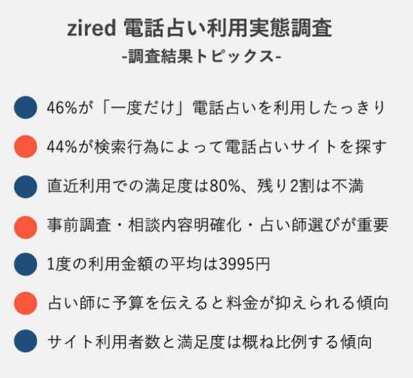 2022年 電話占いの利用実態に関する調査　5人に1人は電話占いに不満？当たる電話占い体験に必要なことがアンケートから明らかに