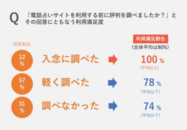 2022年 電話占いの利用実態に関する調査　5人に1人は電話占いに不満？当たる電話占い体験に必要なことがアンケートから明らかに